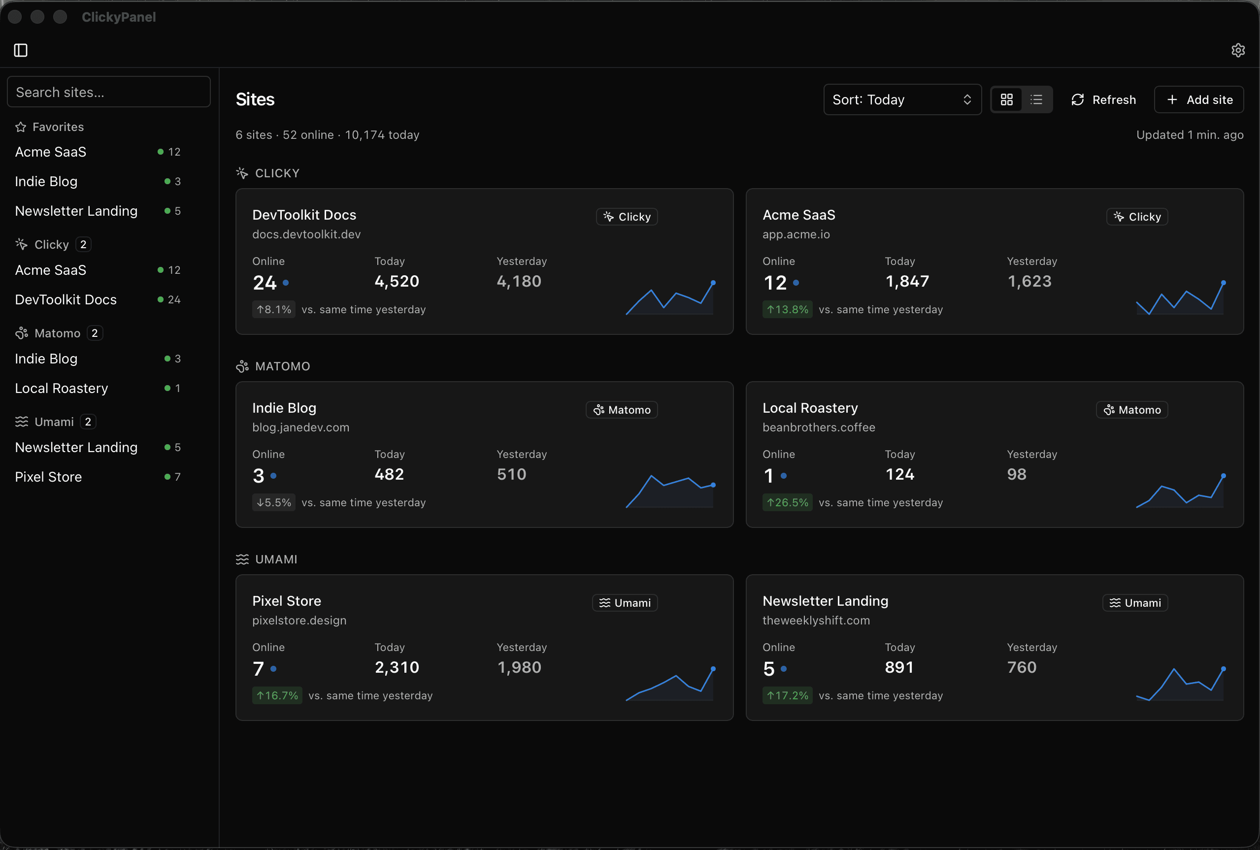 ClickyPanel desktop dashboard showing multiple sites side by side with real-time visitor counts and 7-day sparklines